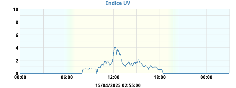 UV Index