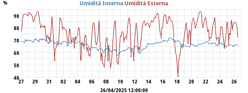 Inside/Outside Humidity