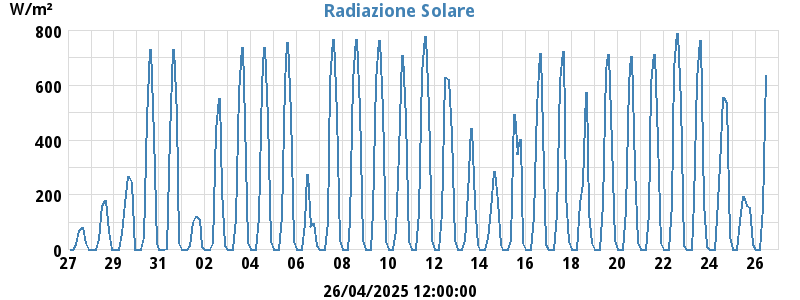 Radiation