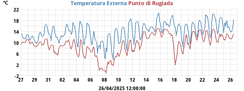 temperatures