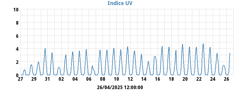 UV Index