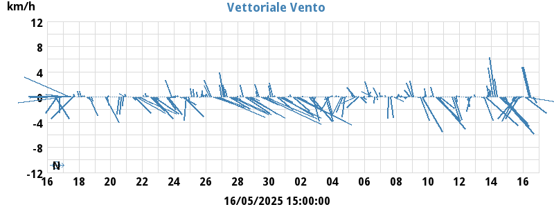 Wind Vector