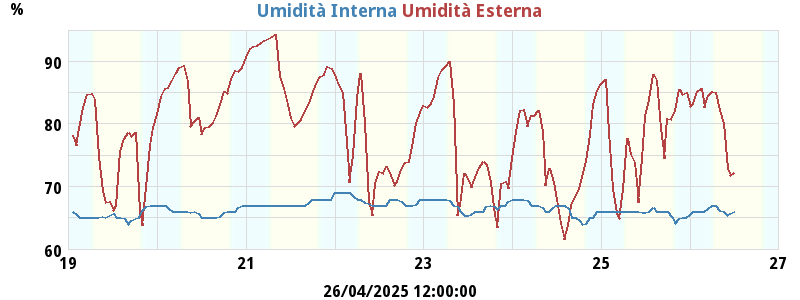 Inside/Outside Humidity