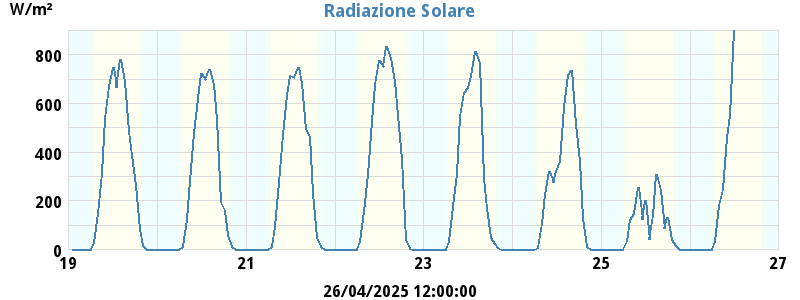 Radiation