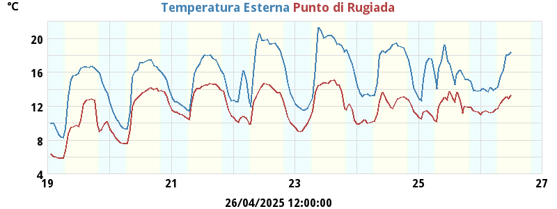 temperatures