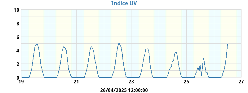 UV index