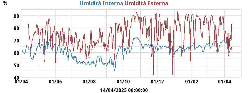 Inside/Outside Humidity