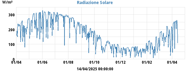 Radiation