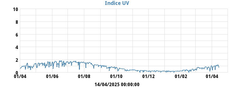 UV Index