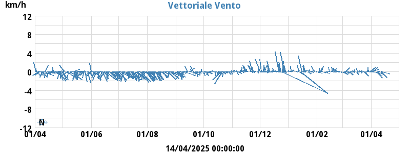 Wind Vector